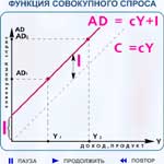 Рис. 8.6.  Функция совокупного спроса.