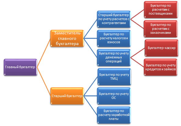Ведущий бухгалтер и бухгалтер разница. Ведущий бухгалтер. Отличие бухгалтера от ведущего бухгалтера. Главный бухгалтер старший бухгалтер.
