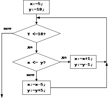 Алгоритм m. K-2m^2 x=1 блок схема. Блок схема алгоритма вычисления s=m(m+1)(m+2)...(m+n). Схема вычисления объема. Блок-схема алгоритма вычисления объема площади.