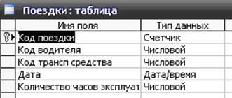 курсовая база данных учёт эксплуатации транспортных средств access