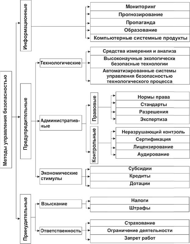 Методы управления безопасностью