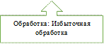 Обработка: Избыточная
обработка


