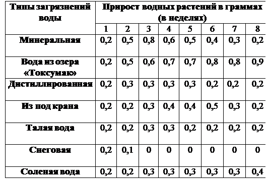 Надпись: Типы загрязнений воды	Прирост водных растений в граммах   (в неделях)
	1	2	3	4	5	6	7	8
Минеральная
	0,2	0,5	0,8	0,6	0,5	0,4	0,3	0,2
Вода из озера «Токсумак»	0,2 	0,5	0,6	0,7	0,7	0,8	0,8	0,9
Дистиллированная
	0,2	0,3	0,3	0,3	0,3	0,2	0,2	0,2
Из под крана
	0,2	0,2	0,3	0,4	0,4	0,5	0,3	0,2
Талая вода
	0,2	0,2	0,3	0,3	0,2	0,2	0,2	0,2
Снеговая
	0,2	0,1	0	0	0	0	0	0
Соленая вода	0,2	0,2	0,3	0,3	0,3	0,3	0,3	0,4
 
