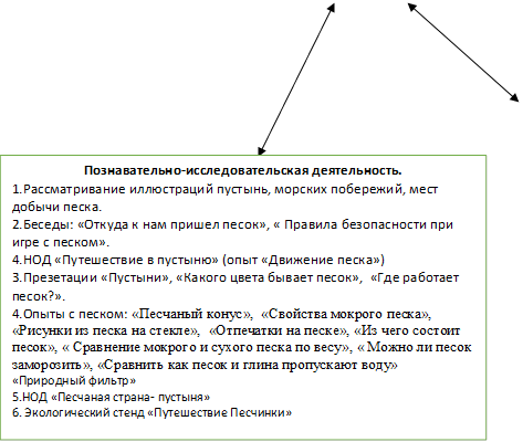 Познавательно-исследовательская деятельность.
1.Рассматривание иллюстраций пустынь, морских побережий, мест добычи песка.
2.Беседы: «Откуда к нам пришел песок», « Правила безопасности при игре с песком».
4.НОД «Путешествие в пустыню» (опыт «Движение песка»)
3.Презетации «Пустыни», «Какого цвета бывает песок»,  «Где работает песок?».
4.Опыты с песком: «Песчаный конус»,  «Свойства мокрого песка», «Рисунки из песка на стекле»,  «Отпечатки на песке», «Из чего состоит песок», « Сравнение мокрого и сухого песка по весу», « Можно ли песок заморозить», «Сравнить как песок и глина пропускают воду»
«Природный фильтр»
5.НОД «Песчаная страна- пустыня»
6. Экологический стенд «Путешествие Песчинки»

