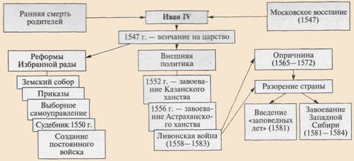 Правление Ивана Грозного