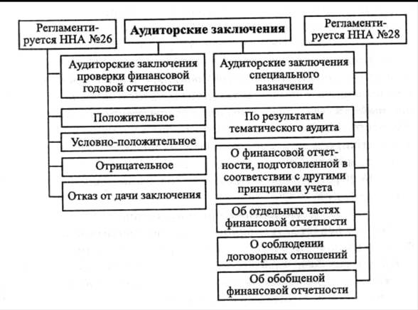 Положительные и отрицательные стороны аудиторского контроля. Виды ответственности аудиторов. Расположите виды аудиторской уверенности в порядке уменьшения.