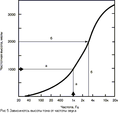Основы психоакустики (Интересные особенности психоакустики)