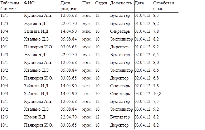 Табельный номер	ФИО	Дата рождения	Пол	Отдел	Должность	Дата	Отработано час.
12/1	Куликова А.Б.	12.05.68	жен.	12	Бухгалтер	01.04.12	8,3
12/3	Жуков Б.Д.	22.04.70	муж.	12	Бухгалтер	01.04.12	9,2
10/4	Зайцева И.Д.	14.04.90	жен.	10	Секретарь	01.04.12	7,8
10/2	Хвалько Д.З.	05.08.84	муж.	10	Экспедитор	01.04.12	8,2
10/1	Пачкория И.О.	03.03.65	муж.	10	Директор	01.04.12	9,2
12/3	Жуков Б.Д.	22.04.70	муж.	12	Бухгалтер	02.04.12	6,5
12/1	Куликова А.Б.	12.05.68	жен.	12	Бухгалтер	02.04.12	8,0
10/2	Хвалько Д.З.	05.08.84	муж.	10	Экспедитор	02.04.12	6,6
10/1	Пачкория И.О.	03.03.65	муж.	10	Директор	02.04.12	6,8
10/4	Зайцева И.Д.	14.04.90	жен.	10	Секретарь	02.04.12	7,8
10/4	Зайцева И.Д.	14.04.90	жен.	10	Секретарь	03.04.12	10,8
12/1	Куликова А.Б.	12.05.68	жен.	12	Бухгалтер	03.04.12	7,3
10/2	Хвалько Д.З.	05.08.84	муж.	10	Экспедитор	03.04.12	9,2
12/3	Жуков Б.Д.	22.04.70	муж.	12	Бухгалтер	03.04.12	8,2
10/1	Пачкория И.О.	03.03.65	муж.	10	Директор	03.04.12	8,2

