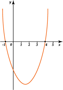 квадратичная функция 4