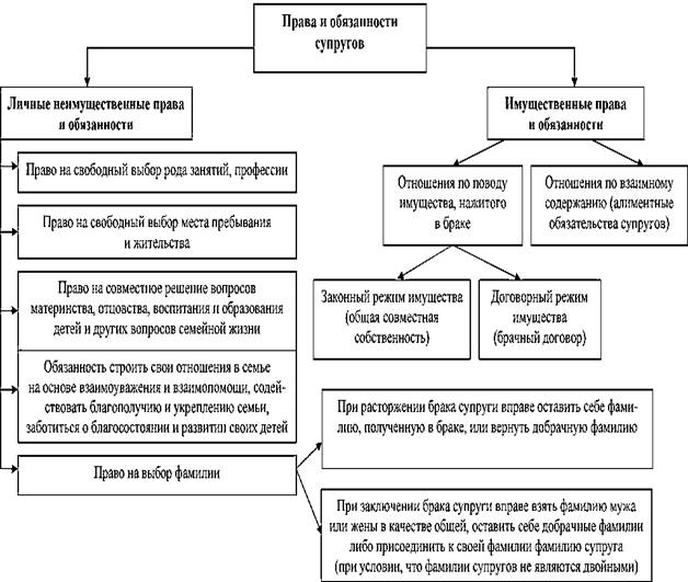 Брачные обязанности супругов