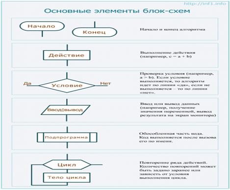 Язык блок-схем