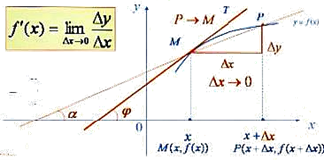геометрический смысл производной