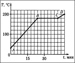 На рисунке приведен график изменения температуры тела с течением времени
