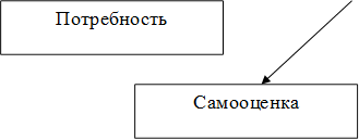 Потребность,Самооценка