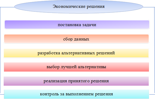 Экономические решения,постановка задачи,сбор данных,разработка альтернативных решений,выбор лучшей альтернативы,реализация принятого решения,контроль за выполнением решения