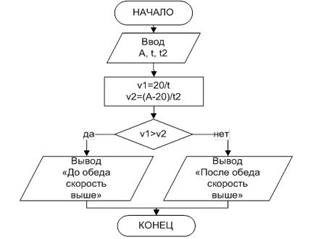 блок-схема алгоритма программы ветвления на языке паскаль