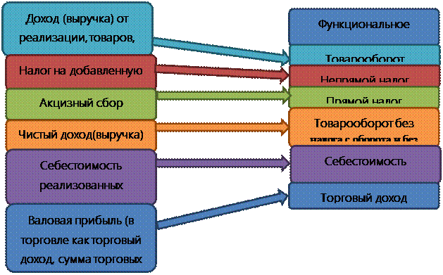 Особенности реализации товаров