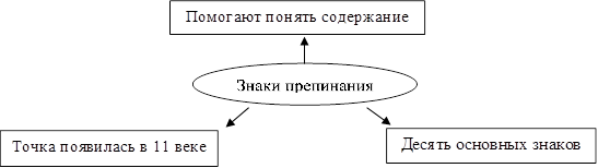 Знаки препина-ния,Помогают понять содержание,Десять основных знаков,Точка появилась в 11 ве-ке