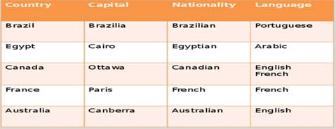 Country Brazil Capital Nationality Brazilia Egypt Canada Language Brazilian Cairo France Ottawa Portuguese Egyptian Arabic Canadian Paris Australia English French Canberra French French Australian English 