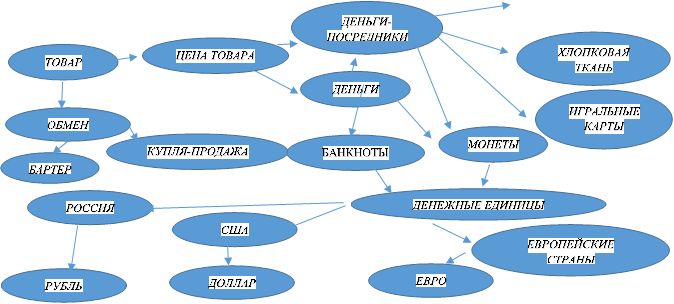 ТОВАР

,ОБМЕН

,БАРТЕР

,КУПЛЯ-ПРОДАЖА

,ДЕНЬГИ

,ЦЕНА ТОВАРА
А
,ДЕНЬГИ-
ПОСРЕДНИКИ

,ХЛОПКОВАЯ
ТКАНЬ

,ИГРАЛЬНЫЕ 
КАРТЫ

,МОНЕТЫЬ

,БАНКНОТЫ

,ДЕНЕЖНЫЕ ЕДИНИЦЫ

,РОССИЯ

,США

,ЕВРОПЕЙСКИЕ
СТРАНЫ

,РУБЛЬ

,ДОЛЛАР

,ЕВРО

