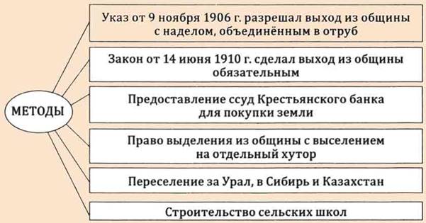 Аграрная реформа столыпина проект