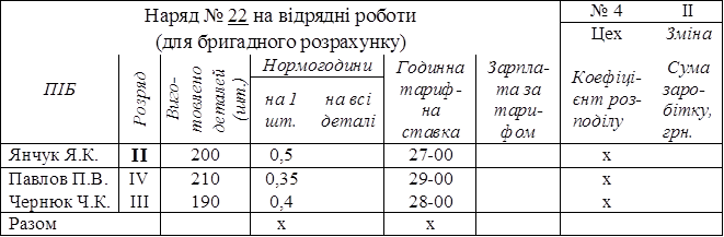 Наряд № 22 на відрядні роботи (для бригадного розрахунку)	№ 4	ІІ
	Цех	Зміна

ПІБ	Розряд	Виго- товлено деталей
(шт.)	Нормогодини	Годинна тариф- на ставка	Зарпла- та за тари- фом	Коефіці- єнт роз- поділу	Сума заро- бітку, грн.
			на 1 шт.	на всі деталі				
Янчук Я.К.	ІІ	200	0,5		27-00		х	
Павлов П.В.	ІV	210	0,35		29-00		х	
Чернюк Ч.К.	ІІІ	190	0,4		28-00		х	
Разом		х		х			

