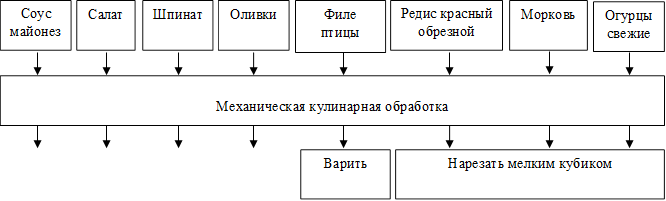 Салат ,Редис красный обрезной,Огурцы свежие,Морковь ,Филе птицы,Шпинат  ,Оливки   ,Соус майонез ,                                                                                                                                                                      Механическая кулинарная обработка

,Варить  ,Нарезать мелким кубиком