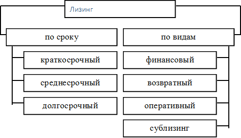 Лизинг,по видам,по сроку,долгосрочный,среднесрочный,краткосрочный,сублизинг,оперативный,возвратный,финансовый