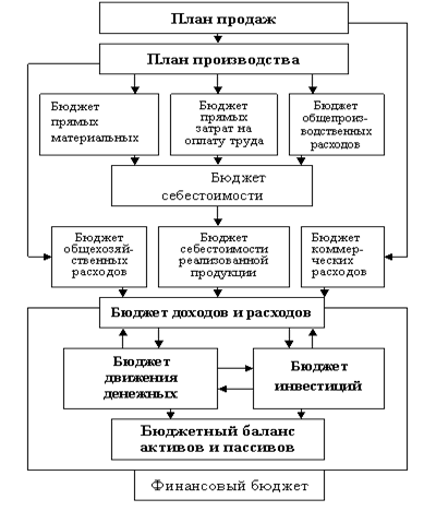 Сущность внутрифирменного планирования виды планов структура бизнес плана