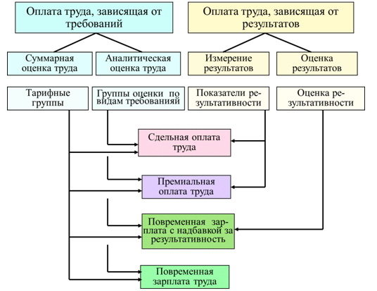 Основные принципы оплаты труда на предприятии