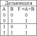Дизъюнкция
А	В	F =А+В
0	0	0
0	1	1
1	0	1
1	1	1

