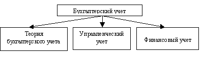 Теория учета. Перечислите 4 вида бухучета в России. Хозяйственный учет и его место в управлении экономикой. 01.02 Бухгалтерский учет. Бух учет подразделяется на управленческий оперативный.