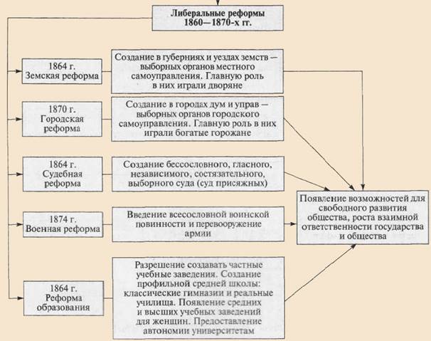 Либеральные реформы Александра 2 1860 - 1870 годов