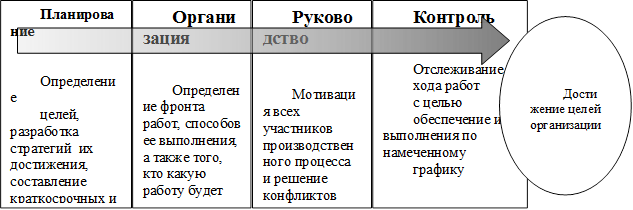 Контроль


Отслеживание
хода работ
с целью
обеспечение их выполнения по намеченному
графику
,Руководство 


Мотивация всех участников производственного процесса и решение конфликтов
,Организация


Определение фронта работ, способов ее выполнения, а также того, кто какую работу будет выполнять
,Планирование


Определение
целей, разработка стратегий  их достижения, составление краткосрочных и детальных планов
,Достижение целей 
организации
