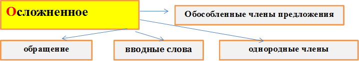 Осложненное,Обособленные члены предложения,однородные члены,вводные слова,обращение