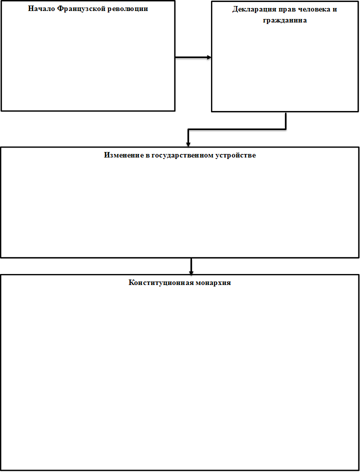 Начало Французской революции,Декларация прав человека и гражданина,Изменение в государственном устройстве,Конституционная монархия