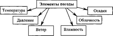 Терминология, применяемая в прогнозах погоды и штормовых предупреждениях