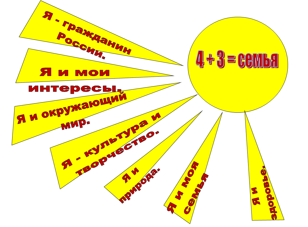 4 + 3 = семья,Я и моя семья,Я - гражданин России.,Я и природа.,Я - культура и творчество.,Я и мои интересы.,Я и окружающий мир.,Я и здоровье.