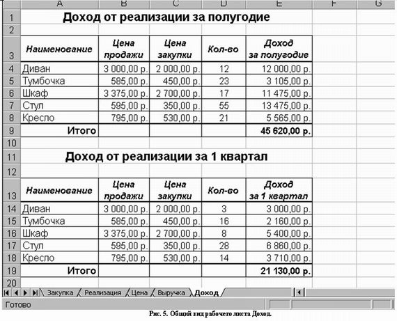 Рис. 5. Общий вид рабочего листа Доход.