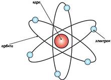 Современная интерпретация планетарной модели атома