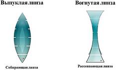 https://fsd.videouroki.net/products/conspekty/fizika11/27-linza-postroieniie-izobrazhieniia-v-linzie.files/image006.jpg