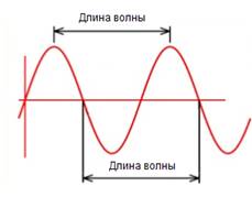 Длина волны при поперечных колебаниях