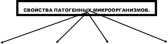 СВОЙСТВА ПАТОГЕННЫХ МИКРООРГАНИЗМОВ.