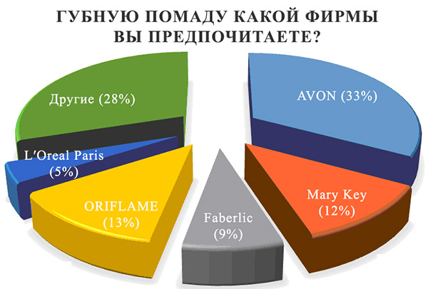 Губную помаду какой фирмы вы предпочитаете?