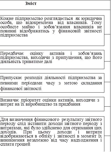 Зміст

Кожне підприємство розглядається як юридична особа, що відокремлена від власників. Тому особисте майно і зобов’язання власників не повинні відображатись у фінансовій звітності підприємства	
	

Передбачає оцінку активів і зобов’язань підприємства, виходячи з припущення, що його діяльність триватиме далі	
	

Припускає розподіл діяльності підприємства за певними періодами часу з метою складання фінансової звітності	
	

Визначає пріоритет оцінки активів, виходячи з витрат на їх виробництво та придбання	
	

Для визначення фінансового результату звітного періоду слід зіставити доходи звітного періоду з витратами, які було здійснено для отримання цих доходів. При цьому доходи і витрати відображаються в обліку і звітності в момент їх виникнення незалежно від часу надходження і сплати грошей	
	

