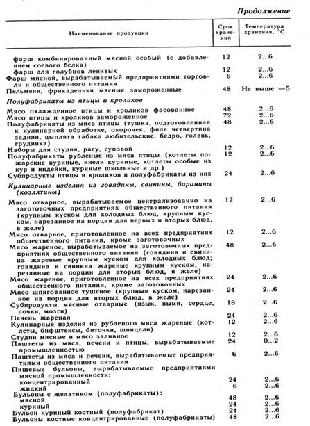 Режимы хранениния некоторых видов сырья, полуфабрикатов и готовой продукции на предприятиях общественного питания