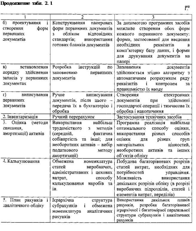 Надпись: Продолжение табл. 2. 1
 
