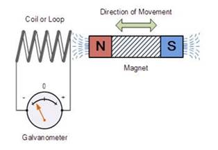 https://www.electrical4u.com/wp-content/uploads/faraday%E2%80%99s-laws-of-electromagnetic-induction.jpg