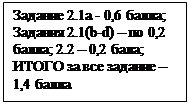 Надпись: Задание 2.1а - 0,6 балла; Задания 2.1(b-d) – по 0,2 балла; 2.2 – 0,2 бала; ИТОГО за все задание – 1,4 балла