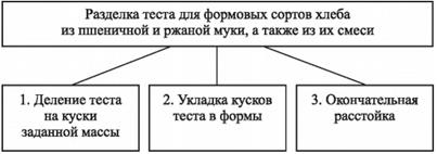 Рисунок 3 - Приемы разделки теста для формовых сортов хлеба из пшеничной и ржаной му­ки, а также из их смеси